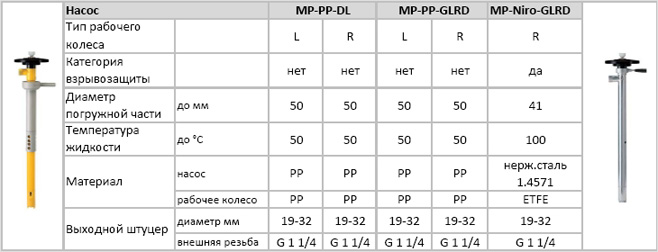 Модели бочковых насосов серий MP-PP и MP-Niro