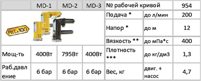 Пневмо-привод взрывозащищенный MD-3 для насосов бочковых серии MP-Niro