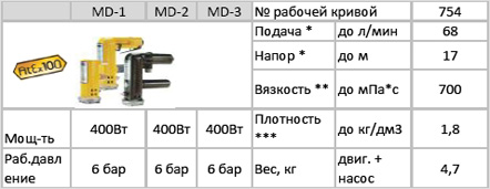 Пневмо-привод взрывозащищенный MD-3 для насосов бочковых серии RE-Niro