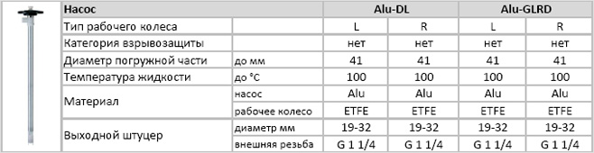 Материалы деталей бочкового насоса Lutz серии Alu