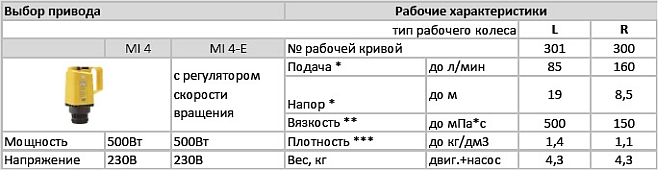 Привод MI4 для бочковых насосов Lutz