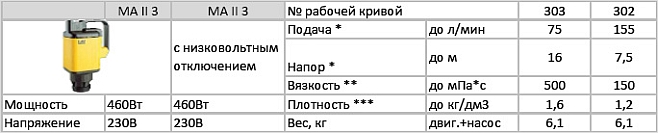 Привод MA II 3 для бочковых насосов Lutz