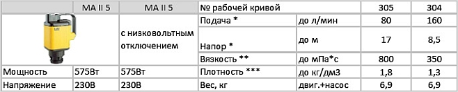 Привод MA II 5 для бочковых насосов Lutz