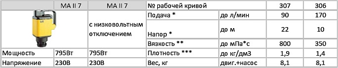 Привод MA II 7 для бочковых насосов Lutz