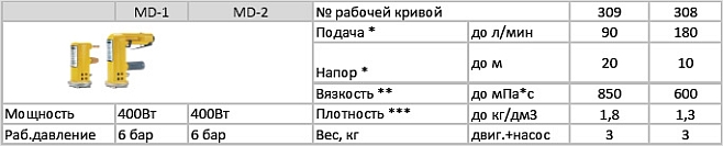Пневмо-приводы MD-1 MD-2 для бочковых насосов Lutz
