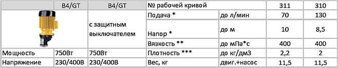 Привод трехфазный B4/GT для бочковых насосов Lutz