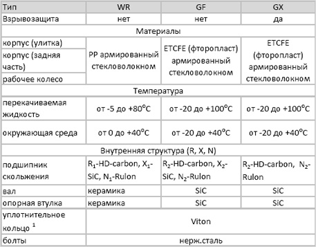 Модели насосов с магнитной муфтой серии AM