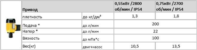 Привод для насоса химического серии B50
