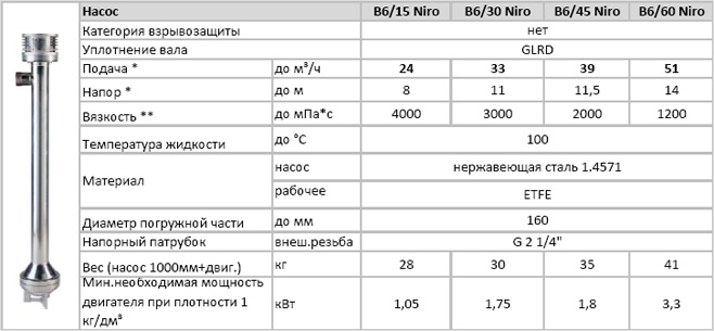 Модели химических насосов серии B6