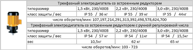 Приводы для насосов винтовых серии B70V 80.1 и 120.1