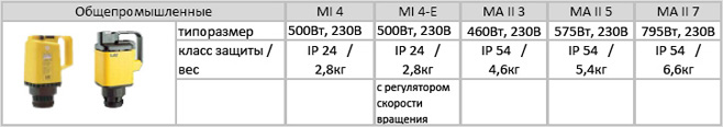 Приводы общепромышленные для насосов винтовых бочковых серии B70V-SR