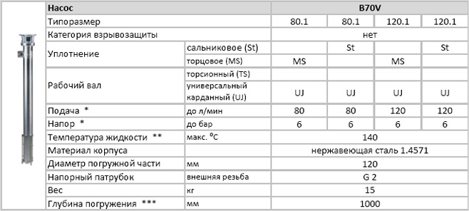 Модели насосов винтовых серий B70V 80.1 и 120.1