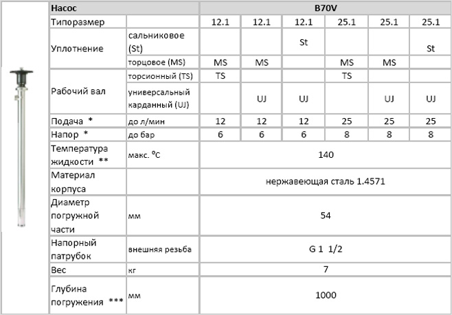 Модели винтовых насосов  серии B70V