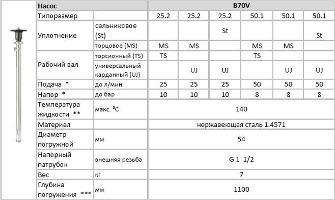 Модели винтовых насосов  серии B70V