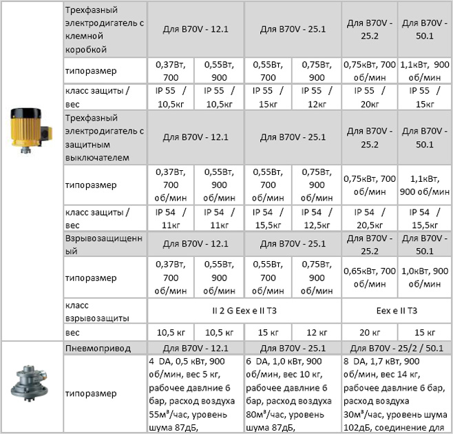 Приводы для винтовых насосов  серии B70V