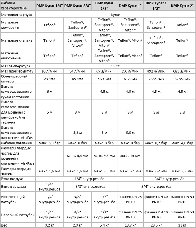 Модели мембранных насосов из поливинилденфторида