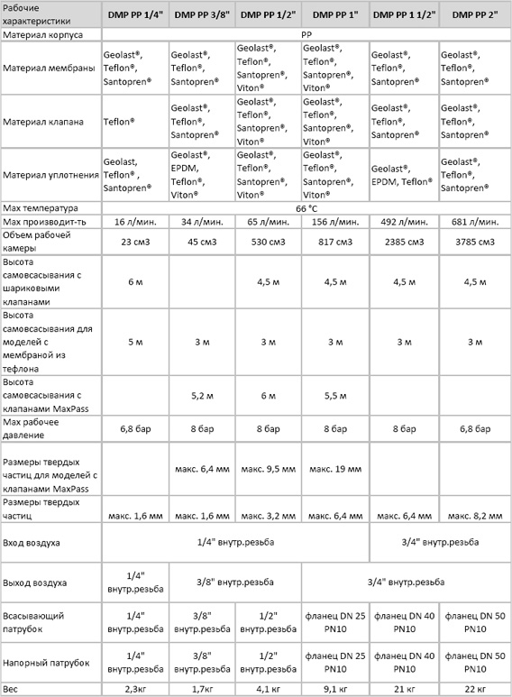 Модели мемьранных насосов из полипропилена