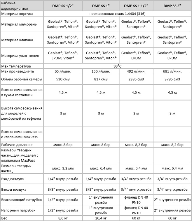 Модели мембранных насосов из нержавеющей стали