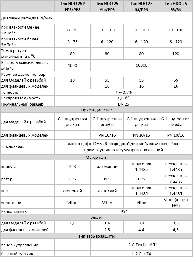 Расходомеры Lutz серии HDO 25