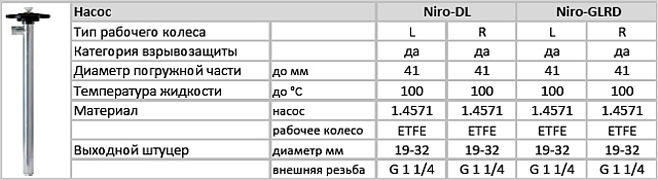 Материалы деталей бочкового насоса Lutz серии Niro