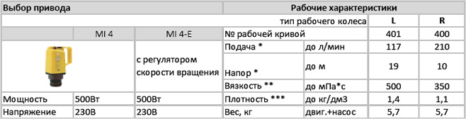 Привод MI4 для бочковых насосов Lutz