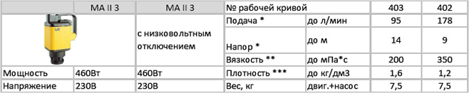 Привод MA II 3 для бочковых насосов Lutz