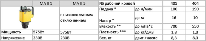 Привод MA II 5 для бочковых насосов Lutz