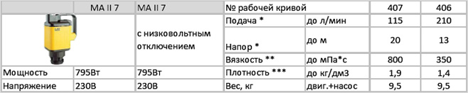 Привод MA II 7 для бочковых насосов Lutz