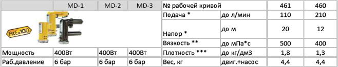 Привод трехфазный B4/GT для бочковых насосов Lutz