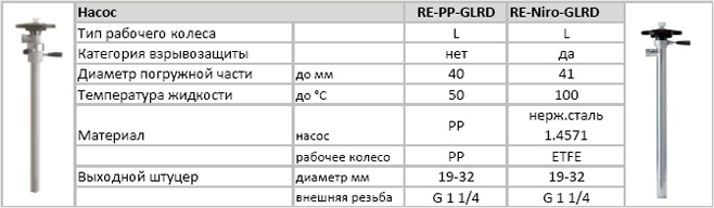 Модели бочковых насосов серий RE-PP и RE-Niro