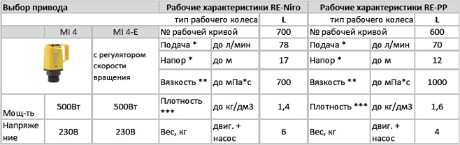 Привод MI 4 для насосов бочковых серии RE