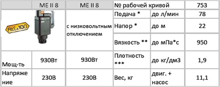Привод взрывозащищенный ME II 8 для насосов бочковых серии RE-Niro