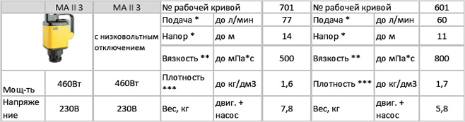 Привод MA II 3 для насосов бочковых серии RE