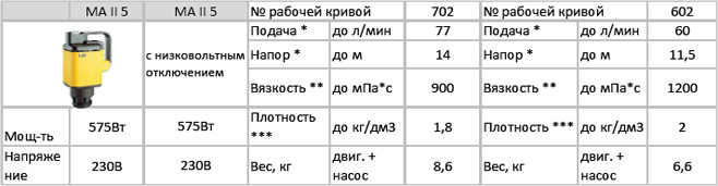Привод MA II 5 для насосов бочковых серии RE