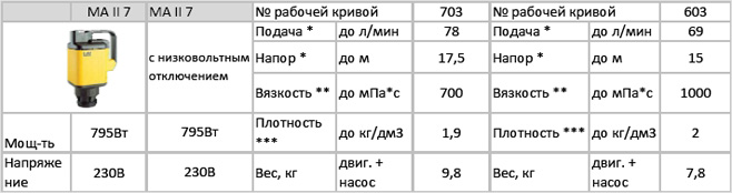 Привод MA II 7 для насосов бочковых серии RE