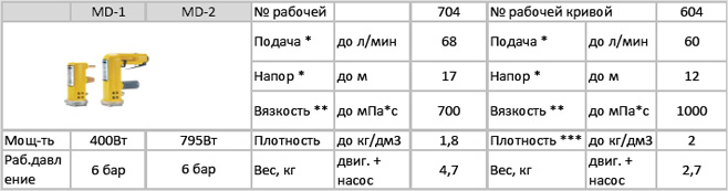 Пневмо-приводы MD для насосов бочковых серии RE