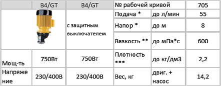 Привод B4/GT для насосов бочковых серии RE