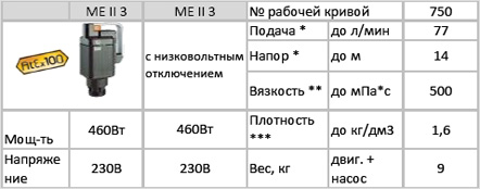 Привод взрывозащищенный ME II 3 для насосов бочковых серии RE-Niro