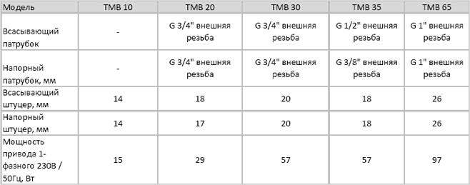 Приводы и присоединения насосов с магнитной муфтой серии TMB