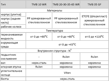 Модели насосов с магнитной муфтой серии TMB