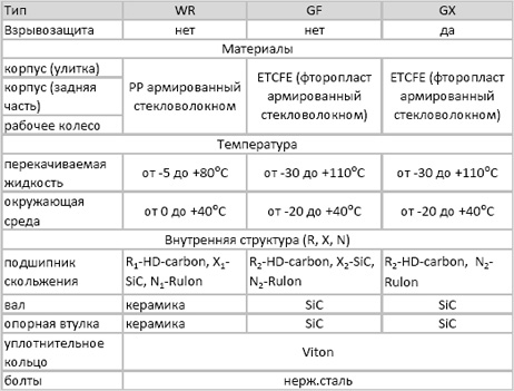 Модели наосов с магнитной муфтой серии TMR G2