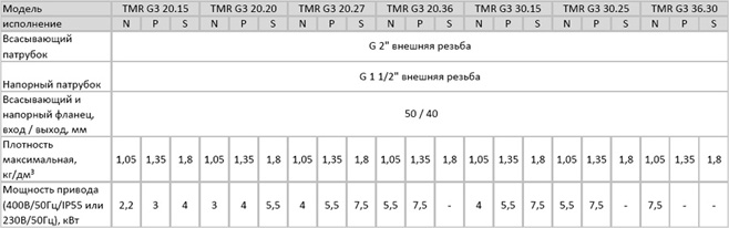 Приводы и присоединения насосов с магнитной муфтой серии TMR G3