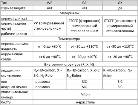 Модели насосов c магнитной муфтой серии TMR G3