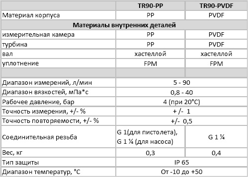 Расходомеры Lutz серии TR90